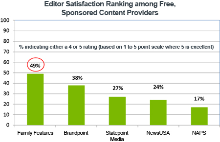 Editor Satisfaction Ranking among Free, Sponsored Content Providers (graph)