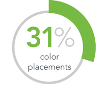 31% color placements