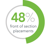 48% front-of-section placements