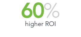 60% higher ROI