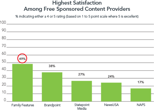 Highest Satisfaction Among Free Sponsored Content Providers