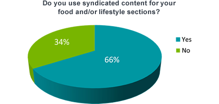 Do you use syndicated content for your food and/or lifestyle sections? 66% Yes; 34% No